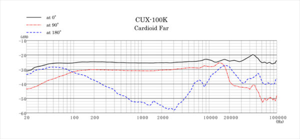 Sanken CUX-100K Super Wide Range Omni/Cardioid Mikrofon (20 Hz bis 100kHz) – Bild 5