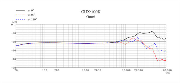 Sanken CUX-100K Super Wide Range Omni/Cardioid Mikrofon (20 Hz bis 100kHz) – Bild 4